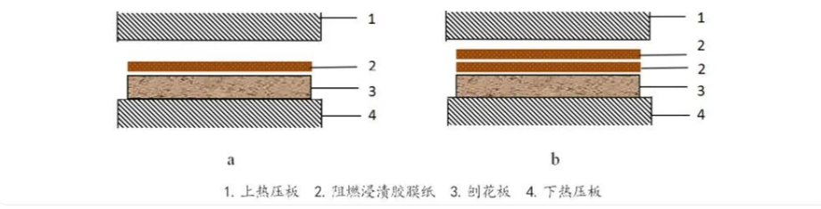 阻燃+饰面一次成型:贴面板厂如何把B1级做到 阻燃+饰面一次成型:贴面板厂如何把B1级做到"工艺内置"!