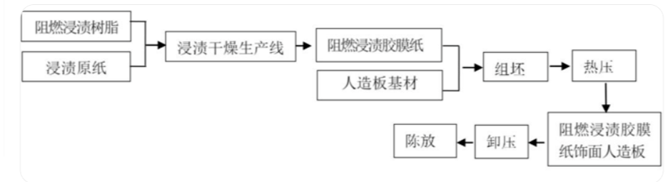 阻燃+饰面一次成型:贴面板厂如何把B1级做到 阻燃+饰面一次成型:贴面板厂如何把B1级做到"工艺内置"!