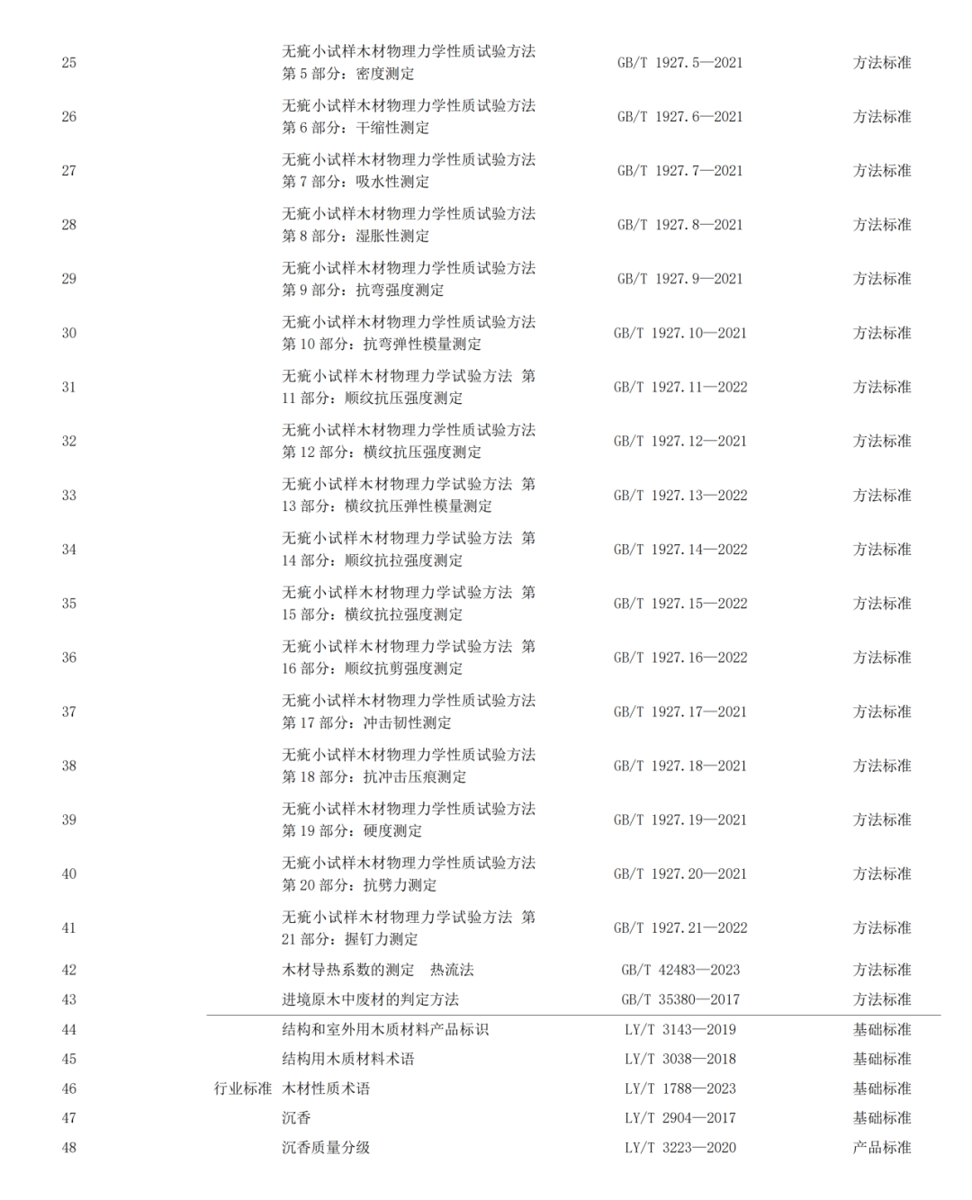 產(chǎn)業(yè)數(shù)據(jù)｜全國現(xiàn)行和在研木材標準情況