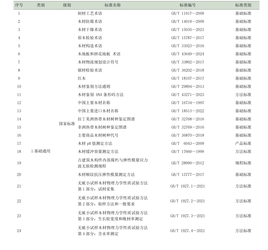 產(chǎn)業(yè)數(shù)據(jù)｜全國現(xiàn)行和在研木材標準情況