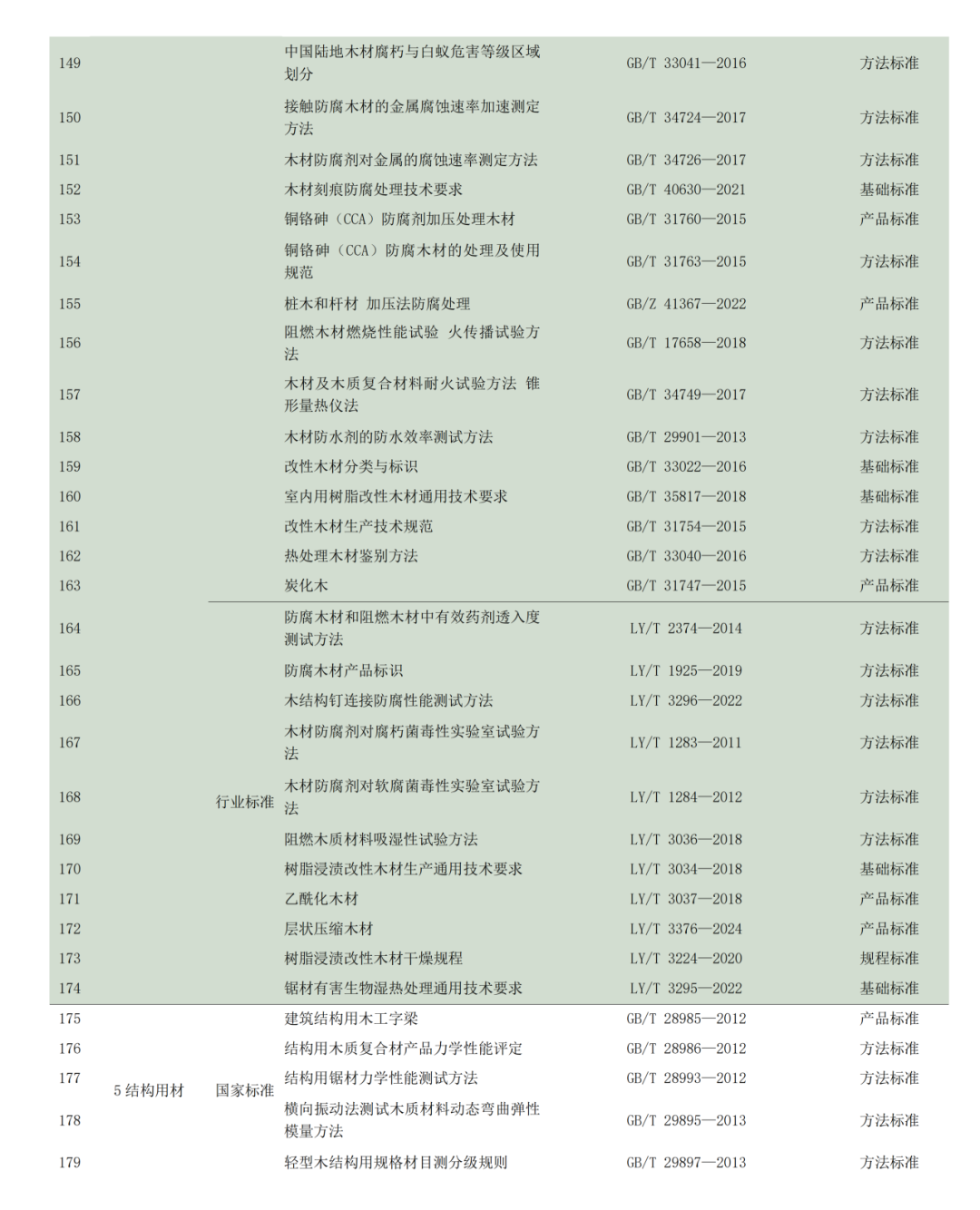 產(chǎn)業(yè)數(shù)據(jù)｜全國現(xiàn)行和在研木材標準情況