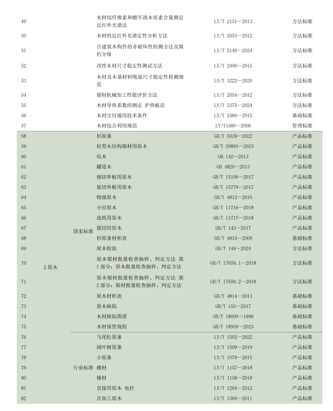 產(chǎn)業(yè)數(shù)據(jù)｜全國現(xiàn)行和在研木材標準情況