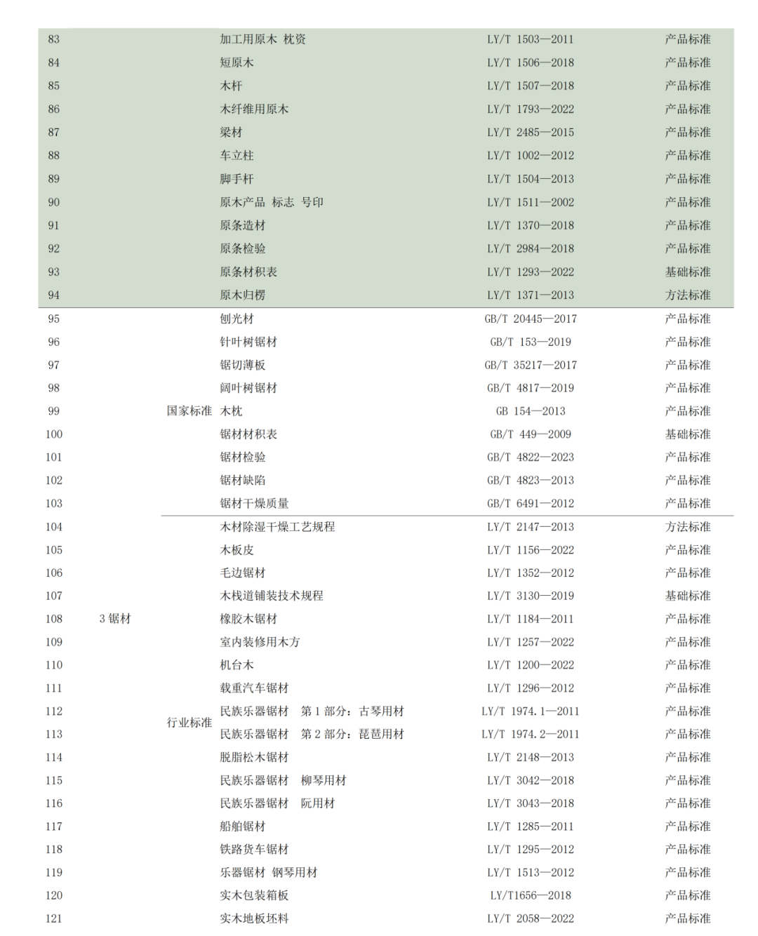產(chǎn)業(yè)數(shù)據(jù)｜全國現(xiàn)行和在研木材標準情況