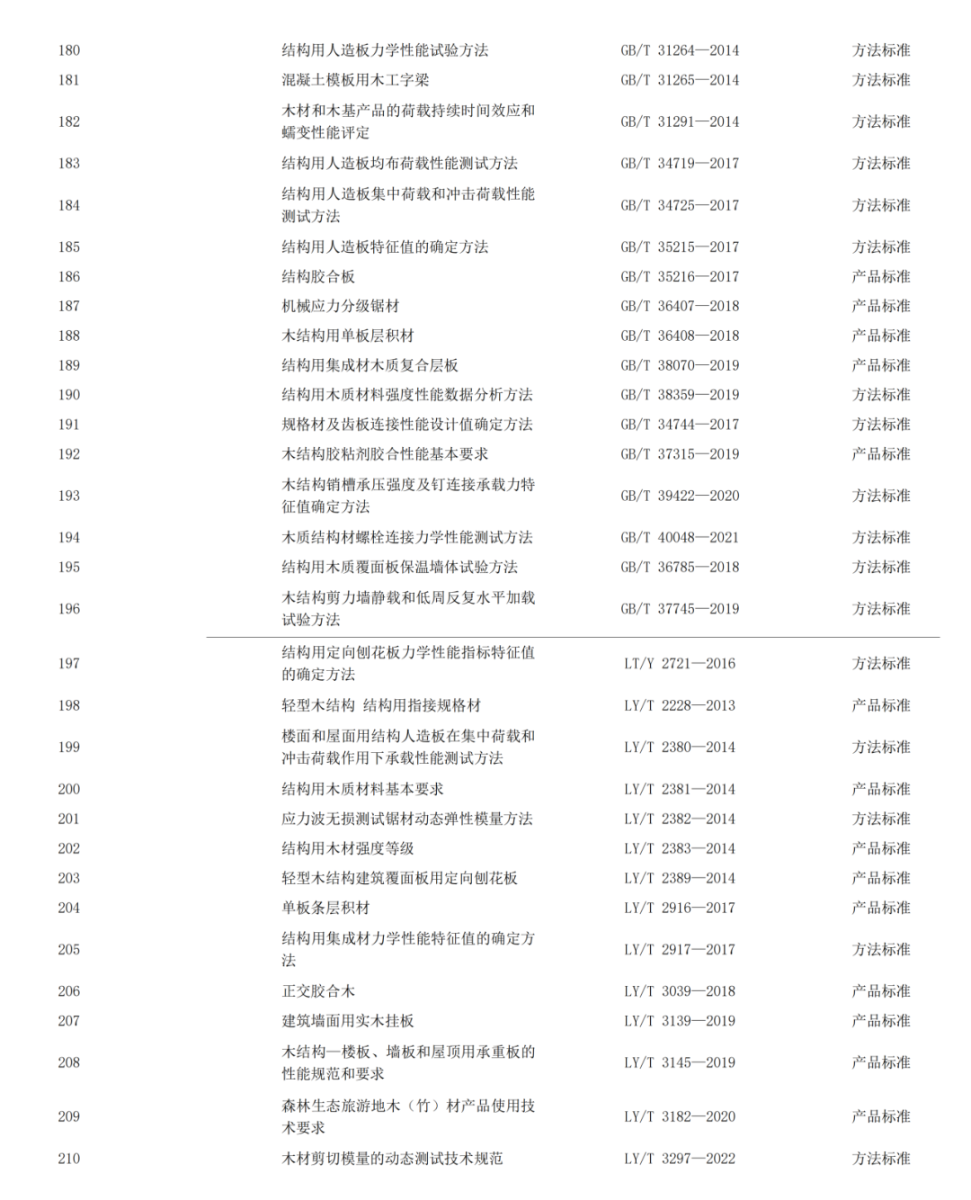 產(chǎn)業(yè)數(shù)據(jù)｜全國現(xiàn)行和在研木材標準情況