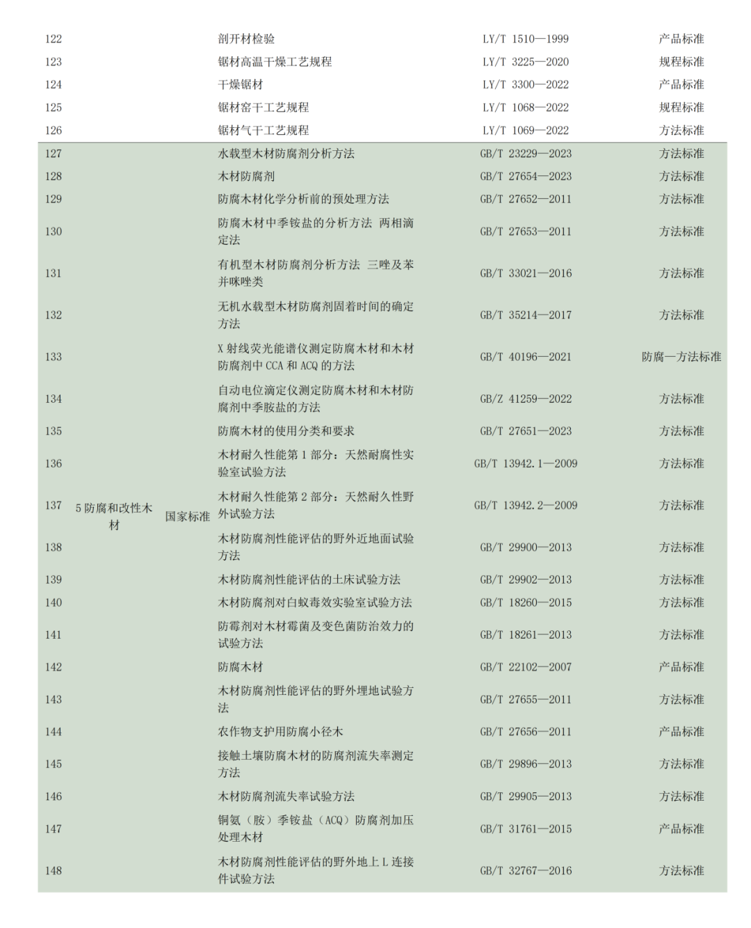 產(chǎn)業(yè)數(shù)據(jù)｜全國現(xiàn)行和在研木材標準情況