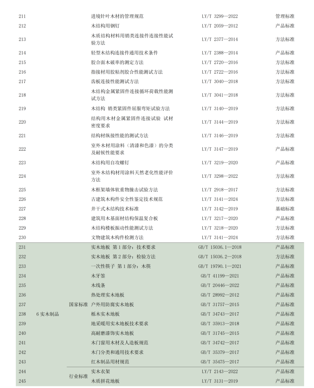 產(chǎn)業(yè)數(shù)據(jù)｜全國現(xiàn)行和在研木材標準情況