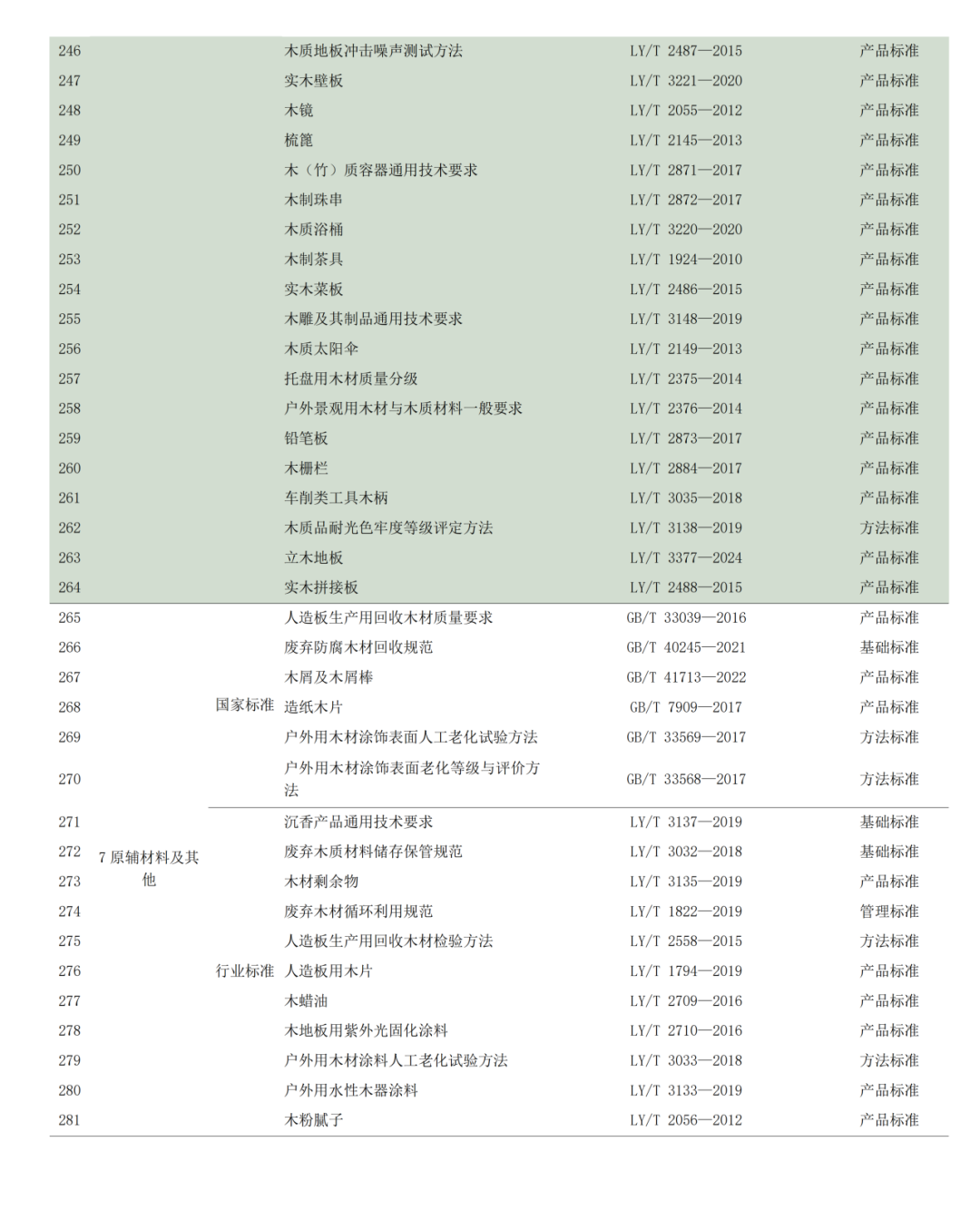 產(chǎn)業(yè)數(shù)據(jù)｜全國現(xiàn)行和在研木材標準情況