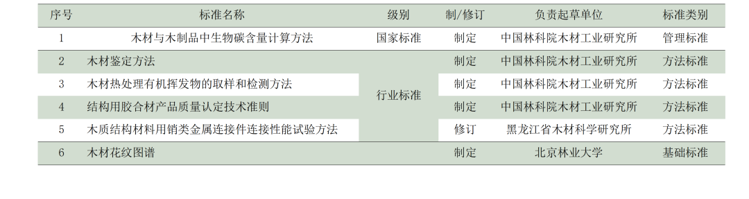 產(chǎn)業(yè)數(shù)據(jù)｜全國現(xiàn)行和在研木材標準情況