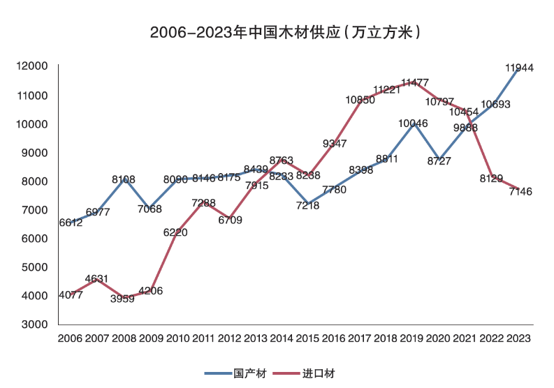 2024年，中國的木材市場將何去何從？