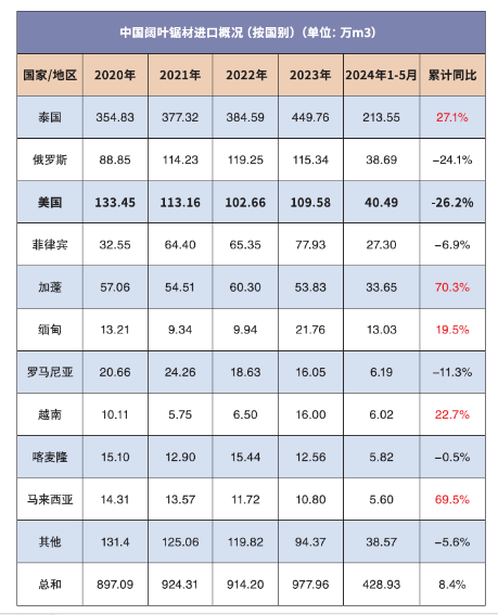 2024年，中國的木材市場將何去何從？