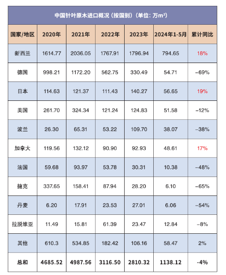 2024年，中國的木材市場將何去何從？