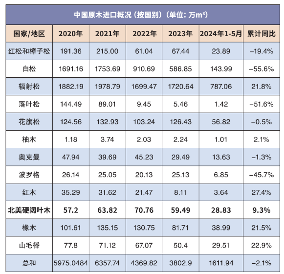 2024年，中國的木材市場將何去何從？