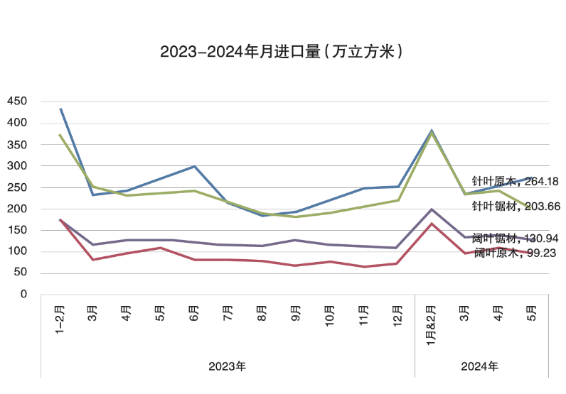 2024年，中國的木材市場將何去何從？