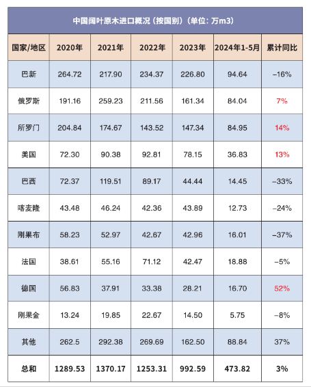 2024年，中國的木材市場將何去何從？