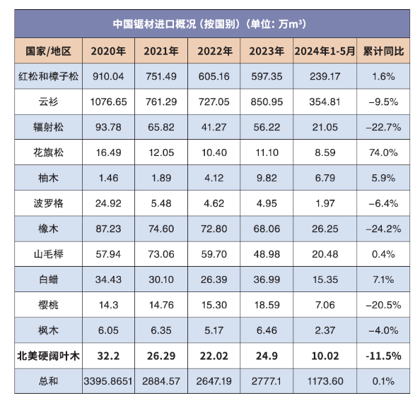 2024年，中國的木材市場將何去何從？