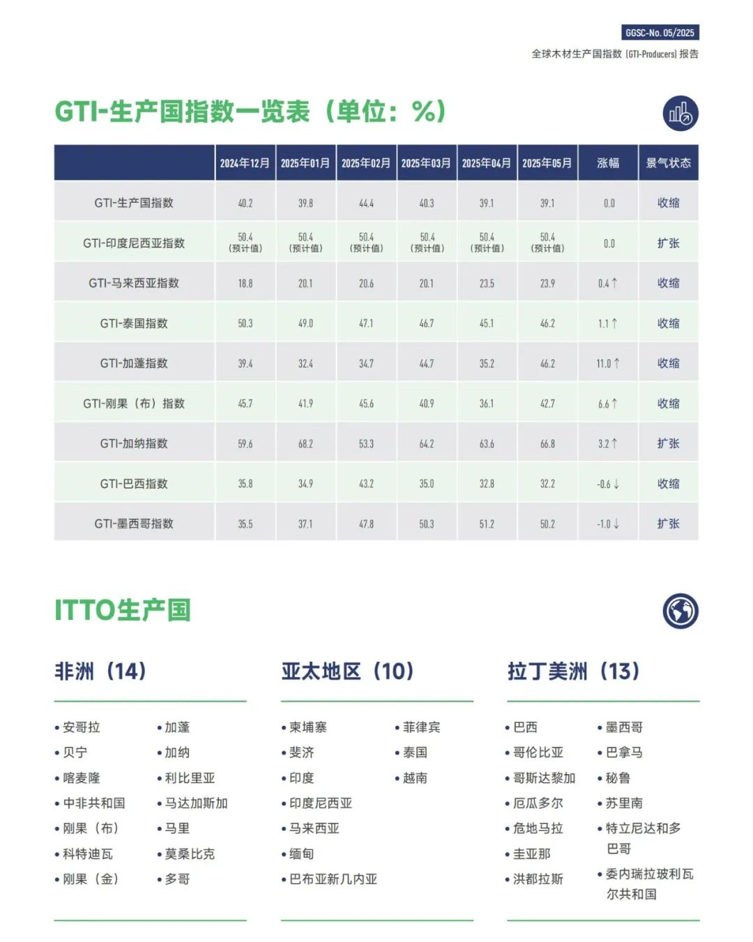 全球木材生產國指數(shù)(GTI-Producers)5月報告