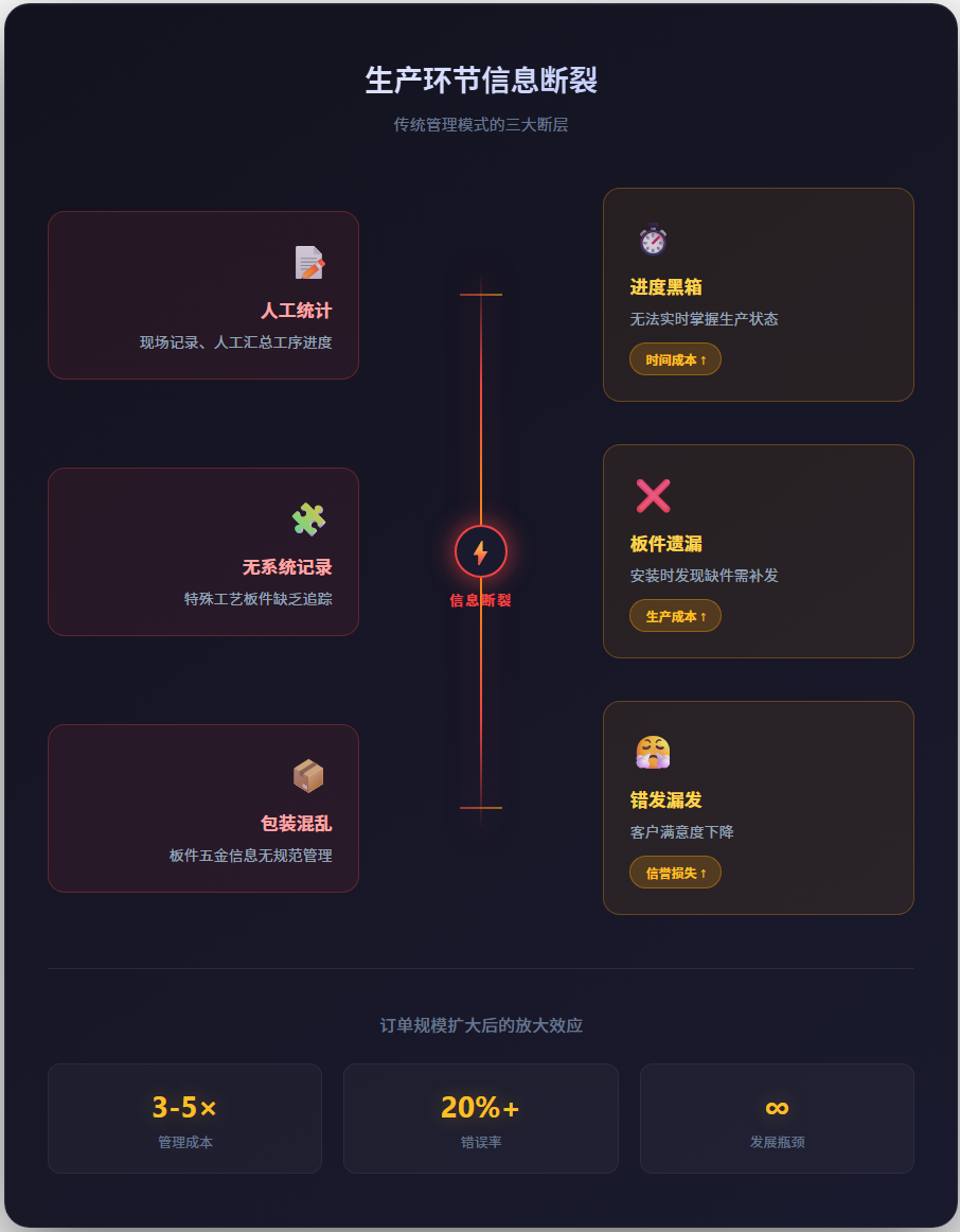 一家600万板式家具工厂的信息化实践 一家600万板式家具工厂的信息化实践