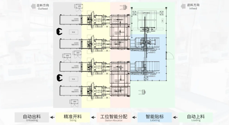 2300㎡紧凑型板式智能整线:全流程自动化落地实操拆解! 2300㎡紧凑型板式智能整线:全流程自动化落地实操拆解!