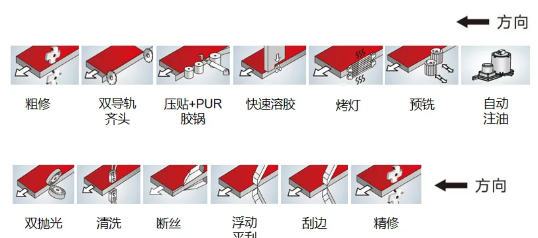 木门高速直线封边机全解析:多工序集成提升封边品质与效率 木门高速直线封边机全解析:多工序集成提升封边品质与效率