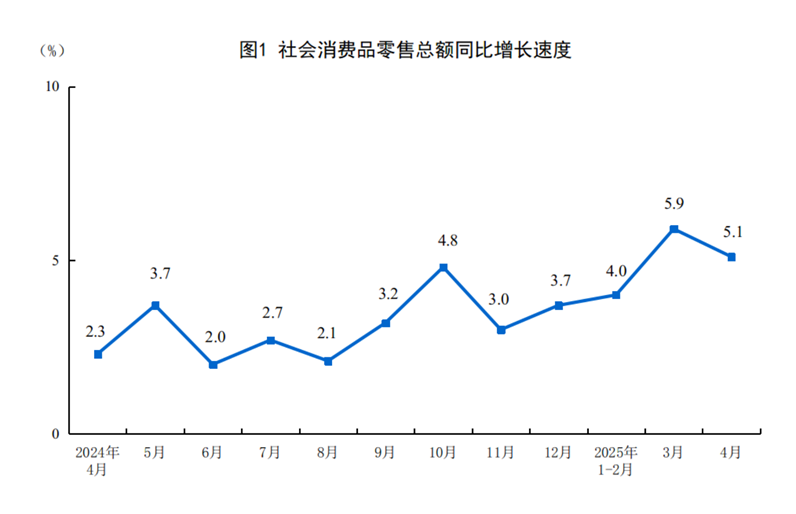 4月家具類零售額增幅顯著，1-4月累計增長20.2%