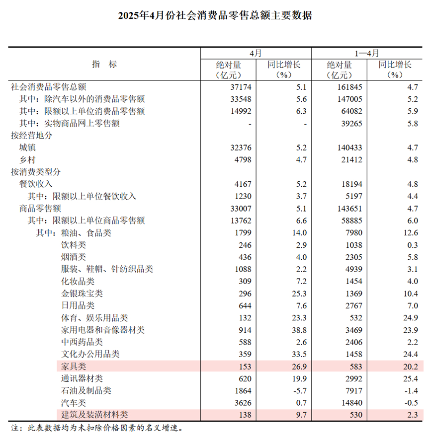 4月家具類零售額增幅顯著，1-4月累計增長20.2%