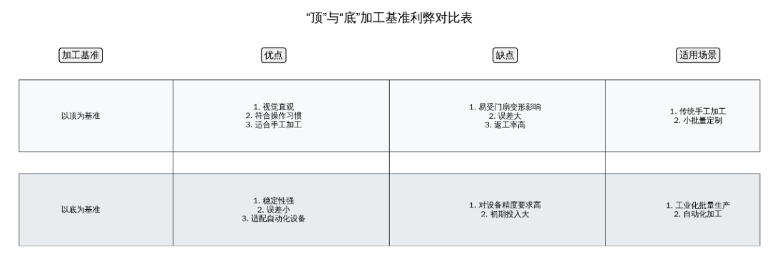 “顶底”之争:加工基准的演变,藏着木门制造的进化史 “顶底”之争:加工基准的演变,藏着木门制造的进化史