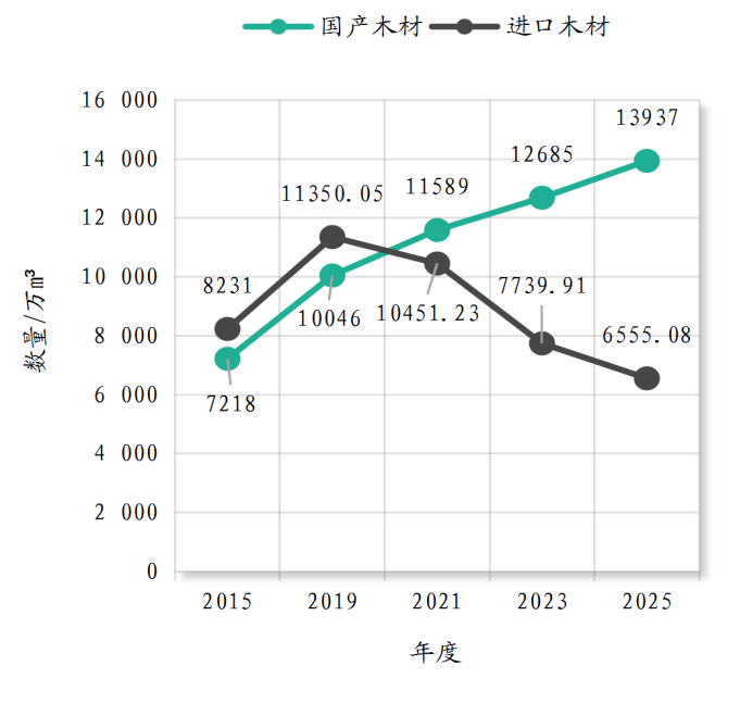 中国木材供需10年变迁及2025年进口木材概况 中国木材供需10年变迁及2025年进口木材概况