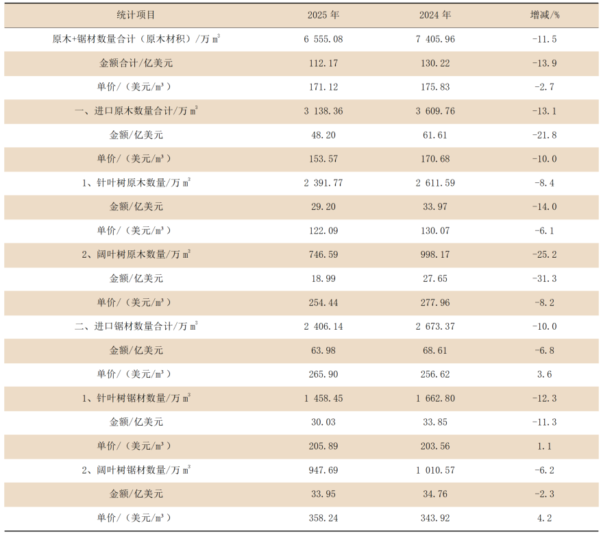 中国木材供需10年变迁及2025年进口木材概况 中国木材供需10年变迁及2025年进口木材概况