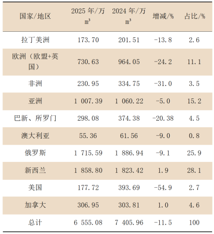 中国木材供需10年变迁及2025年进口木材概况 中国木材供需10年变迁及2025年进口木材概况