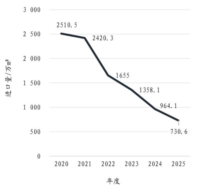 中国木材供需10年变迁及2025年进口木材概况 中国木材供需10年变迁及2025年进口木材概况