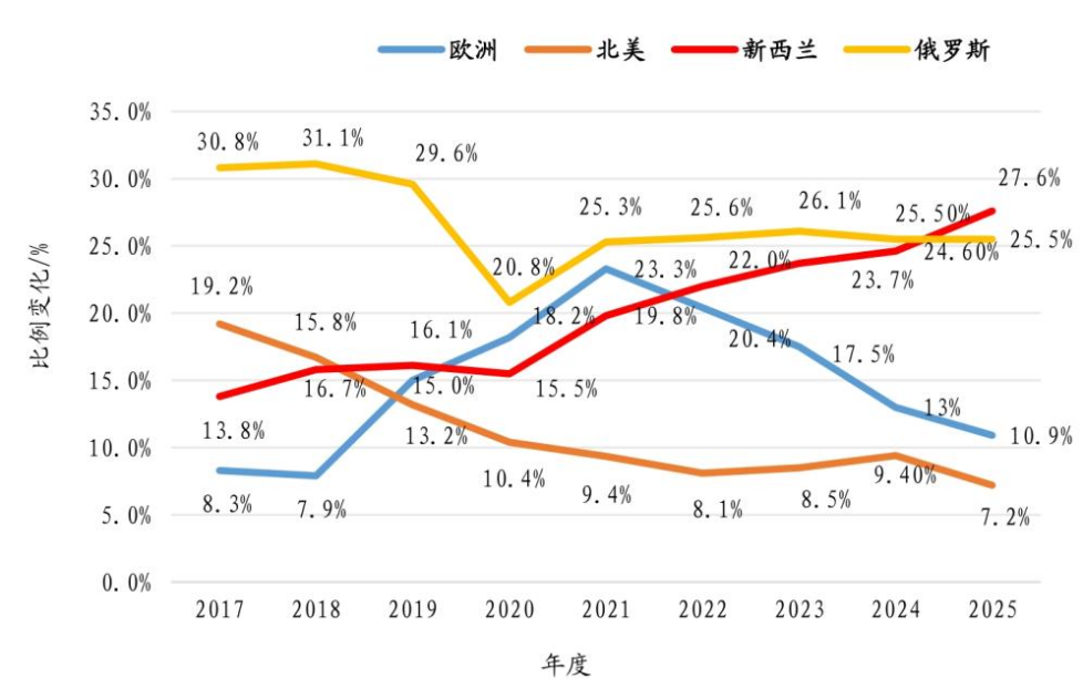 中国木材供需10年变迁及2025年进口木材概况 中国木材供需10年变迁及2025年进口木材概况