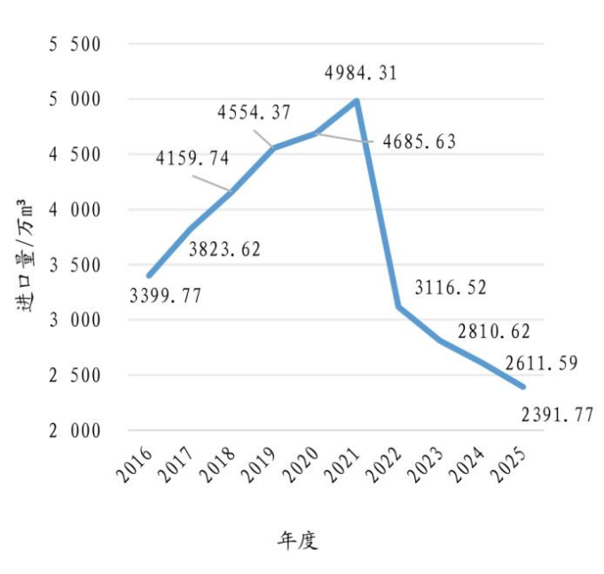 中国木材供需10年变迁及2025年进口木材概况 中国木材供需10年变迁及2025年进口木材概况