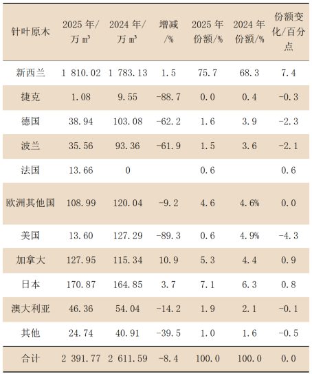 中国木材供需10年变迁及2025年进口木材概况 中国木材供需10年变迁及2025年进口木材概况