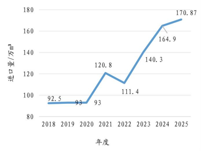中国木材供需10年变迁及2025年进口木材概况 中国木材供需10年变迁及2025年进口木材概况