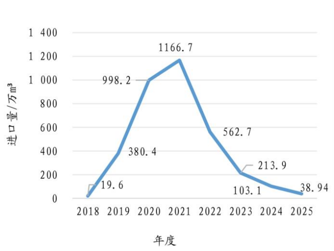 中国木材供需10年变迁及2025年进口木材概况 中国木材供需10年变迁及2025年进口木材概况