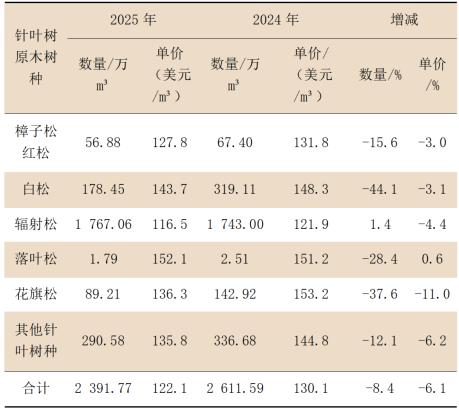 中国木材供需10年变迁及2025年进口木材概况 中国木材供需10年变迁及2025年进口木材概况