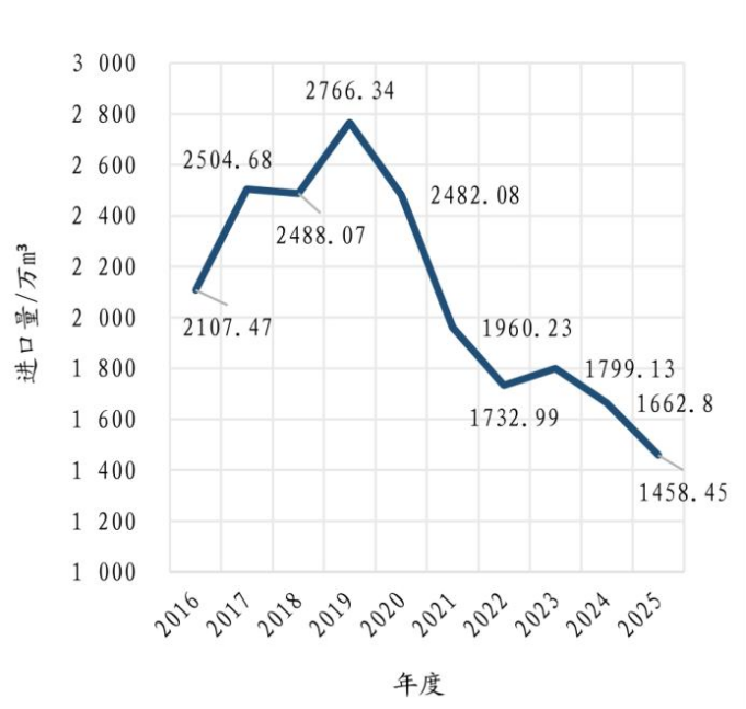 中国木材供需10年变迁及2025年进口木材概况 中国木材供需10年变迁及2025年进口木材概况
