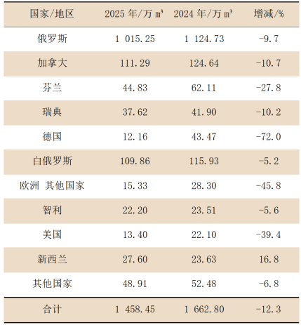 中国木材供需10年变迁及2025年进口木材概况 中国木材供需10年变迁及2025年进口木材概况