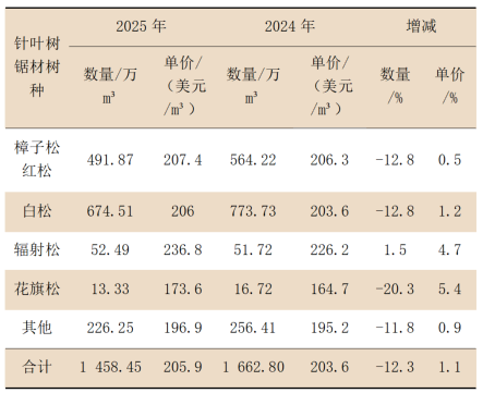 中国木材供需10年变迁及2025年进口木材概况 中国木材供需10年变迁及2025年进口木材概况
