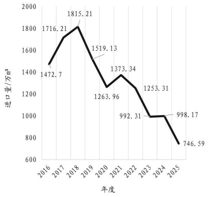 中国木材供需10年变迁及2025年进口木材概况 中国木材供需10年变迁及2025年进口木材概况