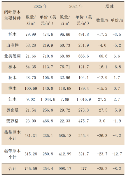 中国木材供需10年变迁及2025年进口木材概况 中国木材供需10年变迁及2025年进口木材概况