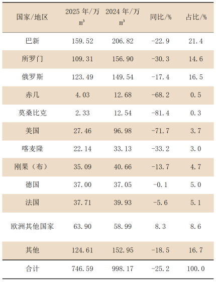中国木材供需10年变迁及2025年进口木材概况 中国木材供需10年变迁及2025年进口木材概况
