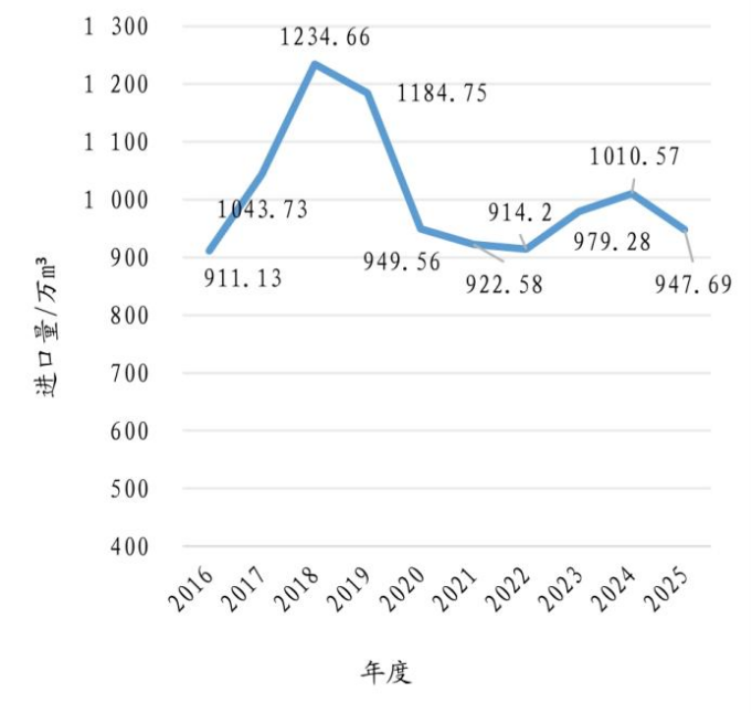 中国木材供需10年变迁及2025年进口木材概况 中国木材供需10年变迁及2025年进口木材概况
