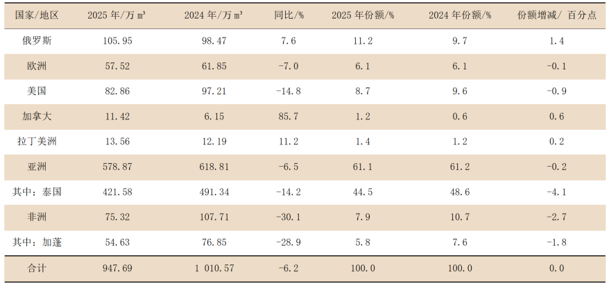中国木材供需10年变迁及2025年进口木材概况 中国木材供需10年变迁及2025年进口木材概况