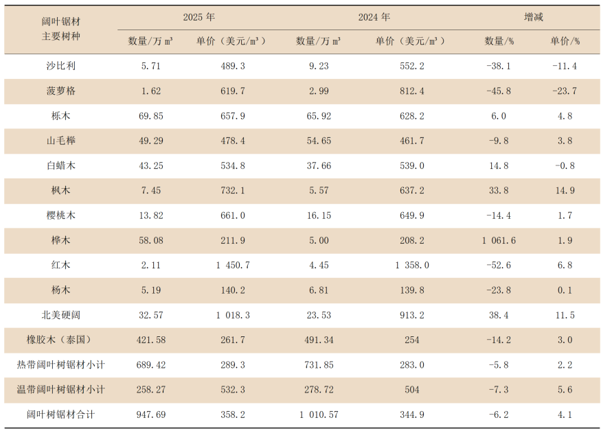 中国木材供需10年变迁及2025年进口木材概况 中国木材供需10年变迁及2025年进口木材概况