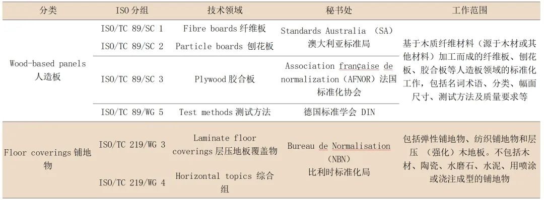 标准研究｜中国人造板标准国际化发展现状与思考