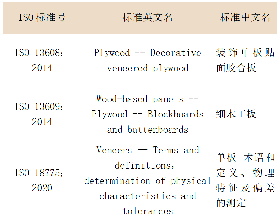 标准研究｜中国人造板标准国际化发展现状与思考