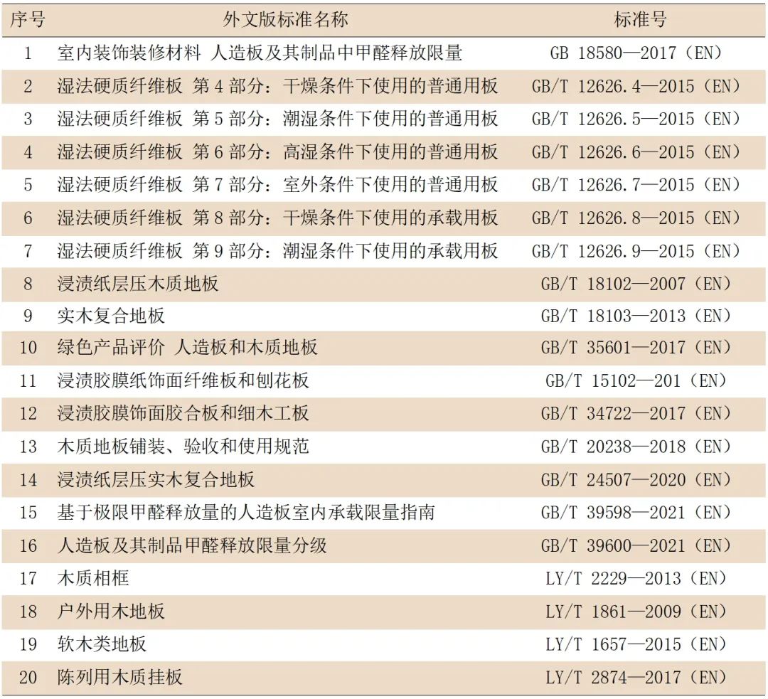 标准研究｜中国人造板标准国际化发展现状与思考