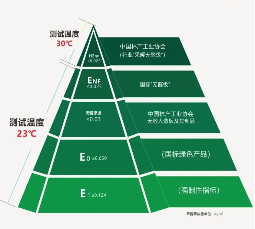 什么是HENF级板材，是否成为环保等级的再次革新？
