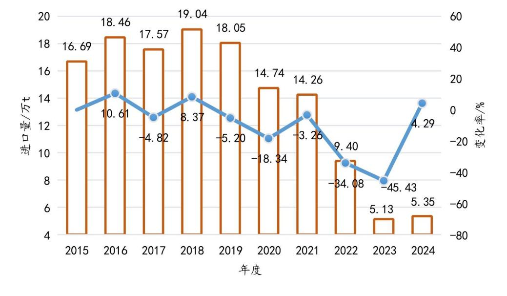行业研究｜2024年中国纤维板进出口贸易简析